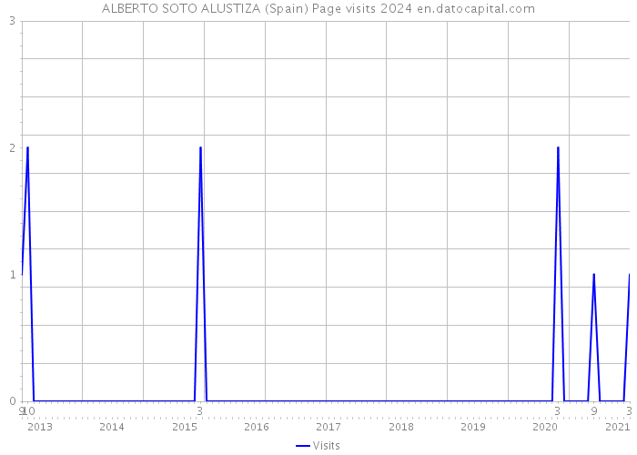 ALBERTO SOTO ALUSTIZA (Spain) Page visits 2024 