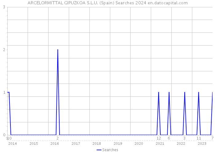 ARCELORMITTAL GIPUZKOA S.L.U. (Spain) Searches 2024 
