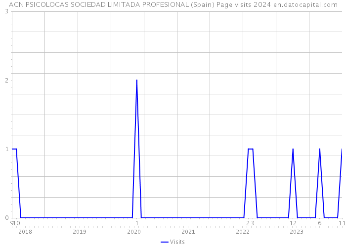 ACN PSICOLOGAS SOCIEDAD LIMITADA PROFESIONAL (Spain) Page visits 2024 