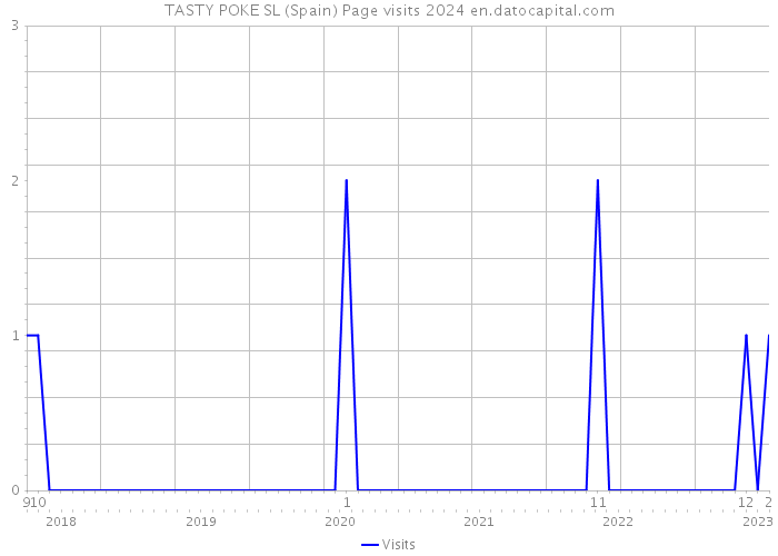 TASTY POKE SL (Spain) Page visits 2024 