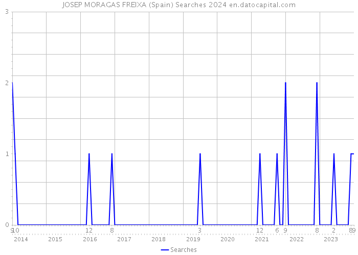 JOSEP MORAGAS FREIXA (Spain) Searches 2024 
