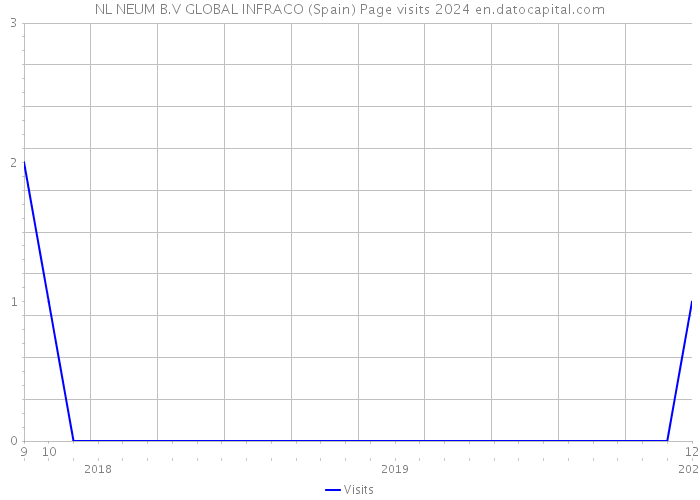 NL NEUM B.V GLOBAL INFRACO (Spain) Page visits 2024 