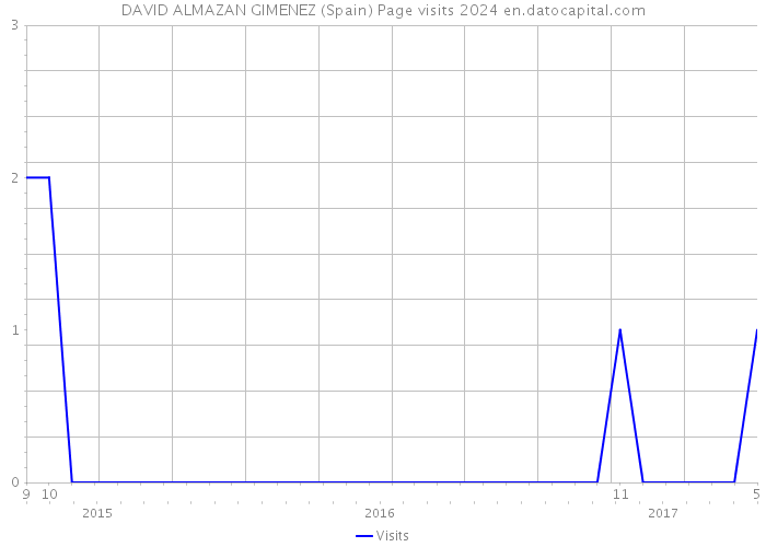 DAVID ALMAZAN GIMENEZ (Spain) Page visits 2024 