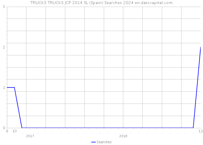 TRUCKS TRUCKS JCP 2014 SL (Spain) Searches 2024 