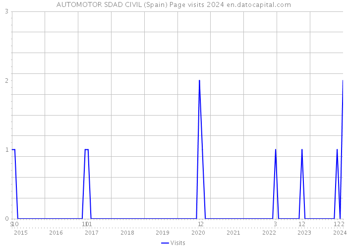 AUTOMOTOR SDAD CIVIL (Spain) Page visits 2024 