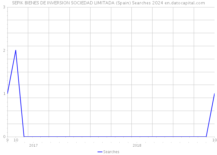 SEPIK BIENES DE INVERSION SOCIEDAD LIMITADA (Spain) Searches 2024 