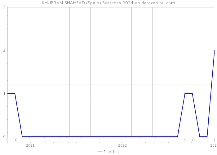 KHURRAM SHAHZAD (Spain) Searches 2024 