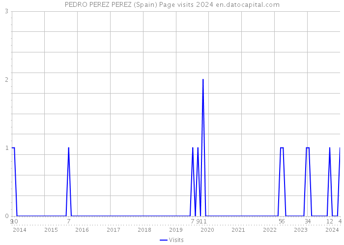 PEDRO PEREZ PEREZ (Spain) Page visits 2024 