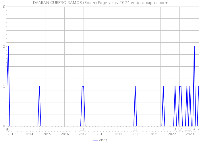 DAMIAN CUBERO RAMOS (Spain) Page visits 2024 