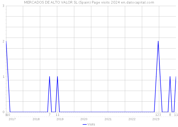 MERCADOS DE ALTO VALOR SL (Spain) Page visits 2024 