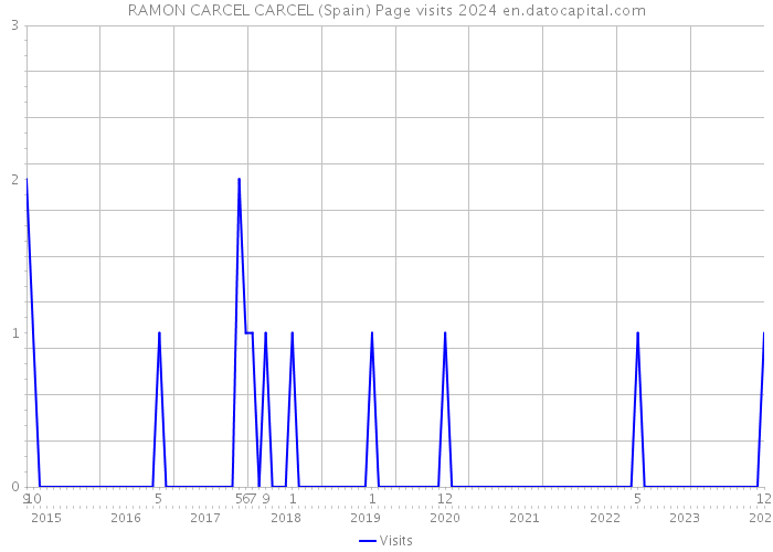 RAMON CARCEL CARCEL (Spain) Page visits 2024 