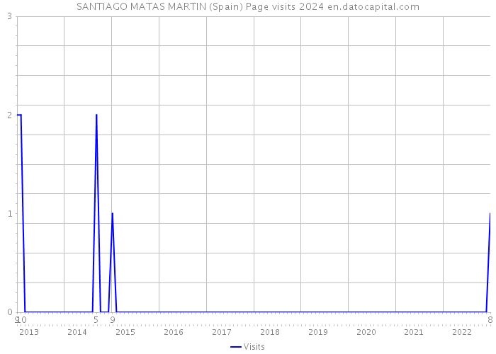 SANTIAGO MATAS MARTIN (Spain) Page visits 2024 
