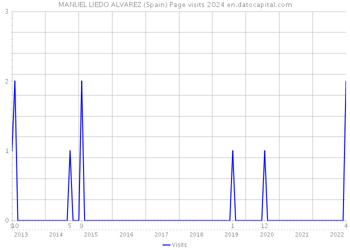 MANUEL LIEDO ALVAREZ (Spain) Page visits 2024 
