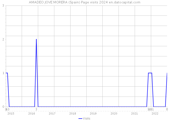 AMADEO JOVE MORERA (Spain) Page visits 2024 
