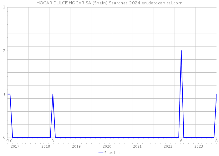 HOGAR DULCE HOGAR SA (Spain) Searches 2024 