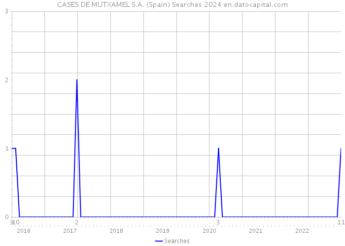 CASES DE MUTXAMEL S.A. (Spain) Searches 2024 