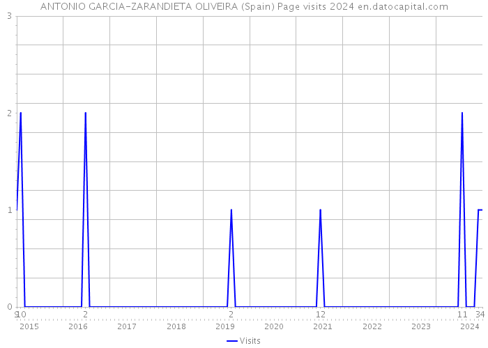ANTONIO GARCIA-ZARANDIETA OLIVEIRA (Spain) Page visits 2024 
