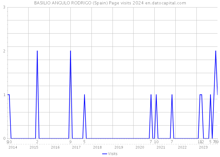 BASILIO ANGULO RODRIGO (Spain) Page visits 2024 