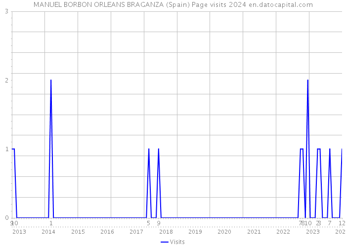 MANUEL BORBON ORLEANS BRAGANZA (Spain) Page visits 2024 