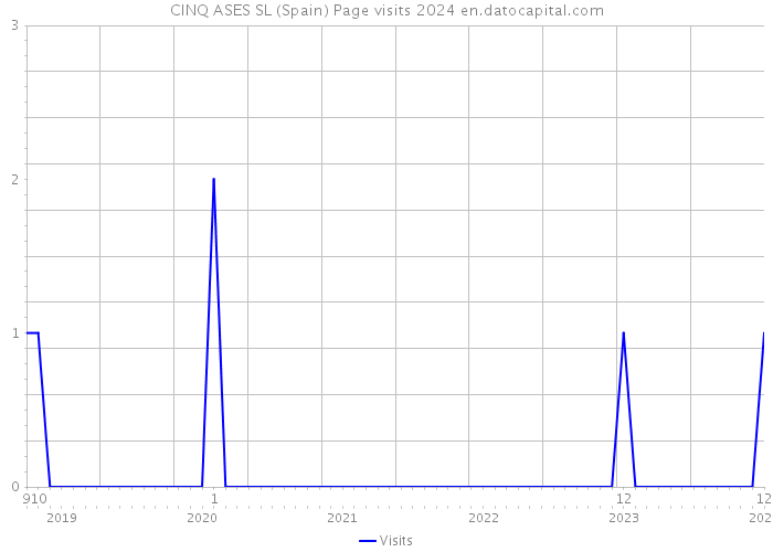 CINQ ASES SL (Spain) Page visits 2024 
