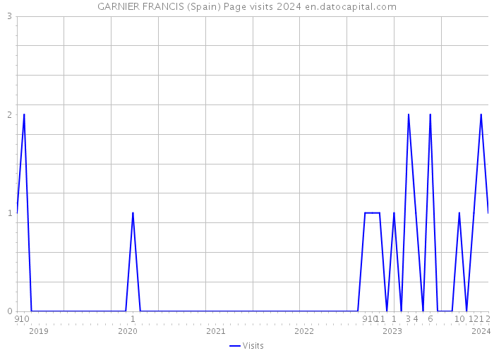 GARNIER FRANCIS (Spain) Page visits 2024 