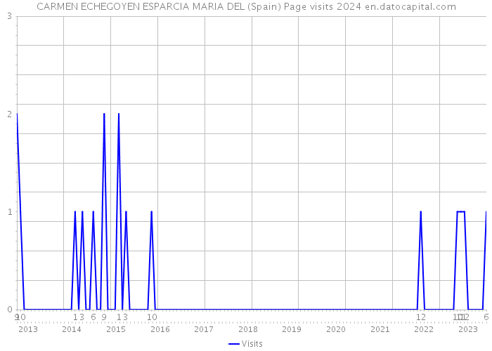 CARMEN ECHEGOYEN ESPARCIA MARIA DEL (Spain) Page visits 2024 