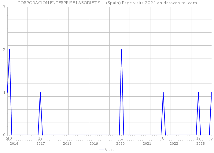 CORPORACION ENTERPRISE LABODIET S.L. (Spain) Page visits 2024 
