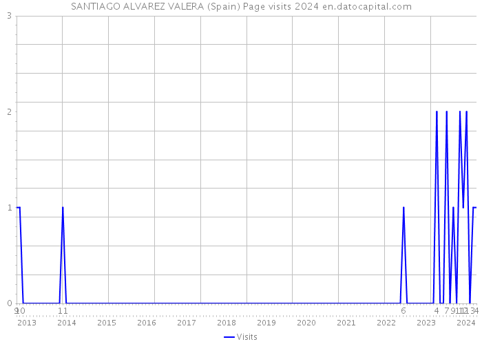 SANTIAGO ALVAREZ VALERA (Spain) Page visits 2024 