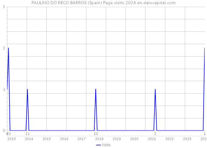 PAULINO DO REGO BARROS (Spain) Page visits 2024 