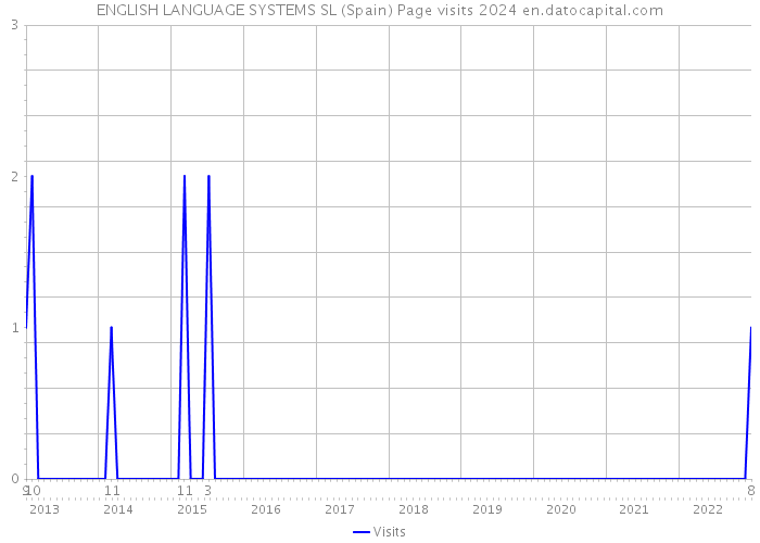 ENGLISH LANGUAGE SYSTEMS SL (Spain) Page visits 2024 