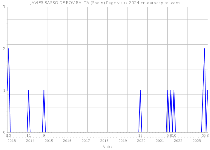 JAVIER BASSO DE ROVIRALTA (Spain) Page visits 2024 