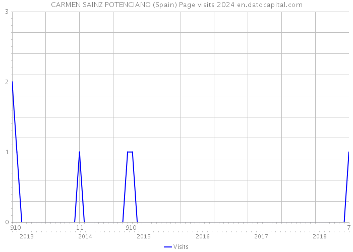 CARMEN SAINZ POTENCIANO (Spain) Page visits 2024 