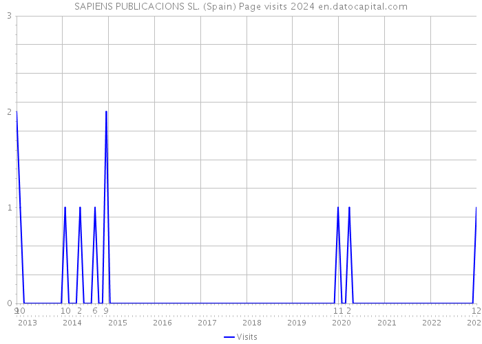 SAPIENS PUBLICACIONS SL. (Spain) Page visits 2024 