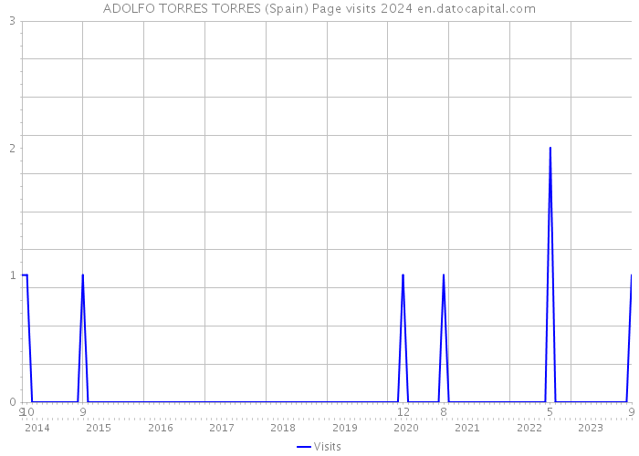 ADOLFO TORRES TORRES (Spain) Page visits 2024 