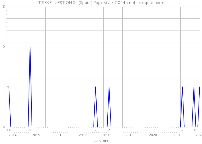 TRISKEL XESTION SL (Spain) Page visits 2024 