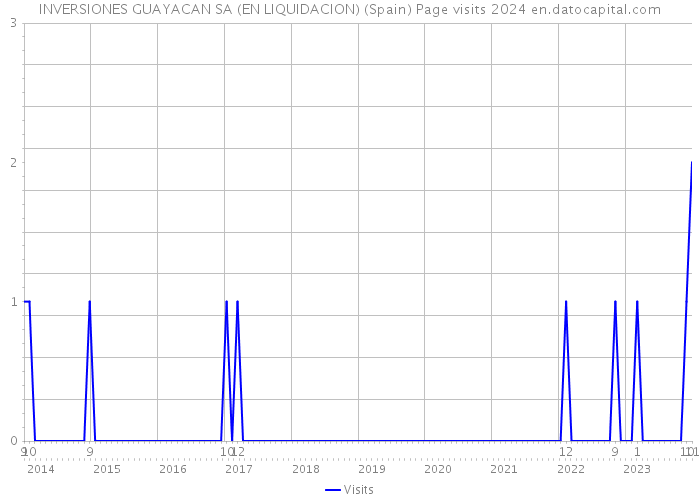 INVERSIONES GUAYACAN SA (EN LIQUIDACION) (Spain) Page visits 2024 
