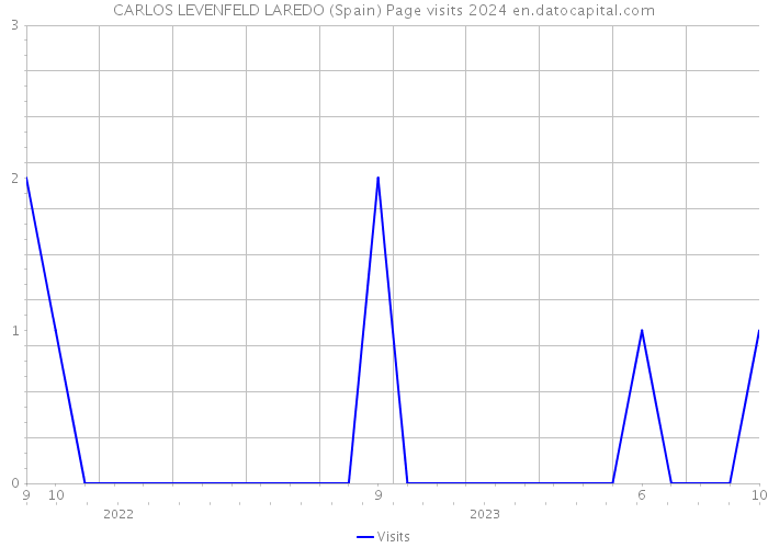 CARLOS LEVENFELD LAREDO (Spain) Page visits 2024 