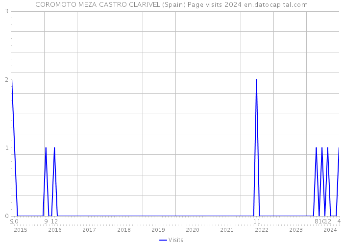 COROMOTO MEZA CASTRO CLARIVEL (Spain) Page visits 2024 
