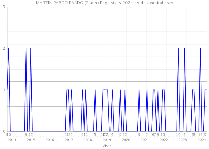 MARTIN PARDO PARDO (Spain) Page visits 2024 
