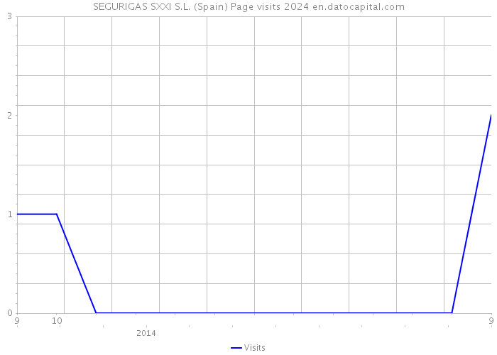 SEGURIGAS SXXI S.L. (Spain) Page visits 2024 