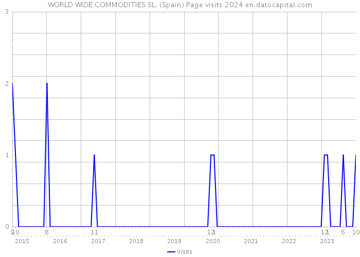 WORLD WIDE COMMODITIES SL. (Spain) Page visits 2024 