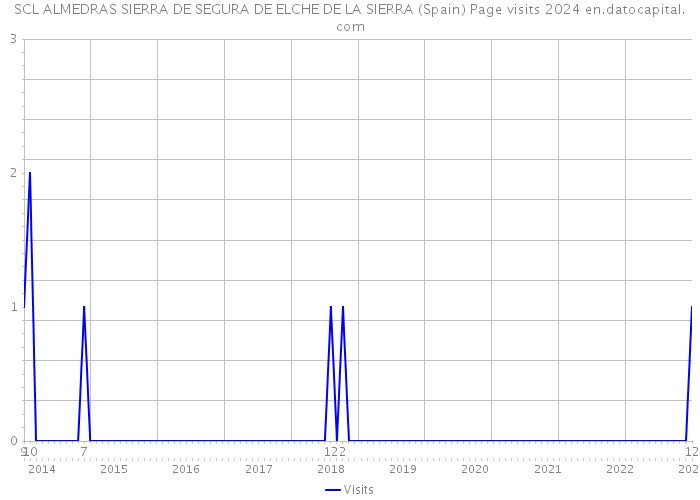 SCL ALMEDRAS SIERRA DE SEGURA DE ELCHE DE LA SIERRA (Spain) Page visits 2024 