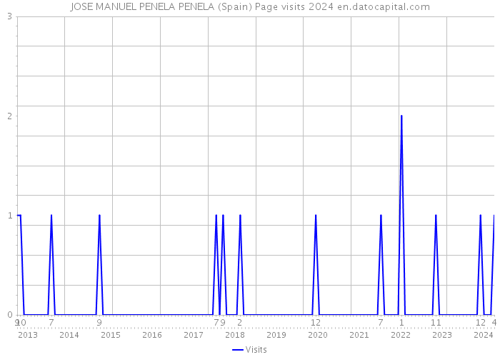 JOSE MANUEL PENELA PENELA (Spain) Page visits 2024 