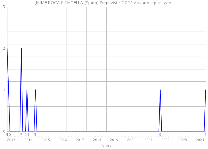 JAIME ROCA PINADELLA (Spain) Page visits 2024 