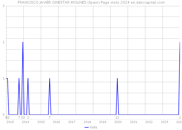 FRANCISCO JAVIER GINESTAR MOLINES (Spain) Page visits 2024 