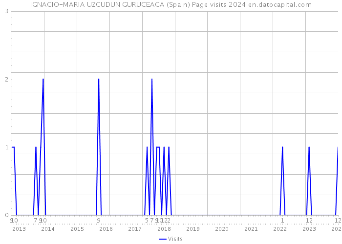 IGNACIO-MARIA UZCUDUN GURUCEAGA (Spain) Page visits 2024 