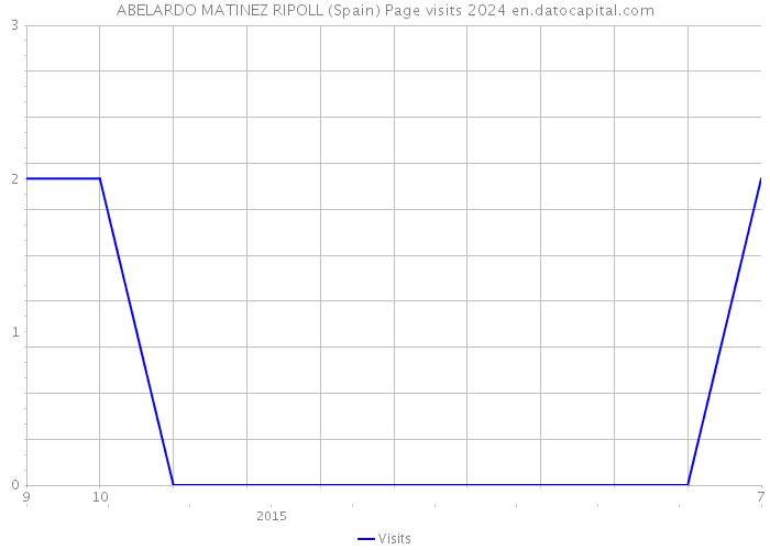 ABELARDO MATINEZ RIPOLL (Spain) Page visits 2024 