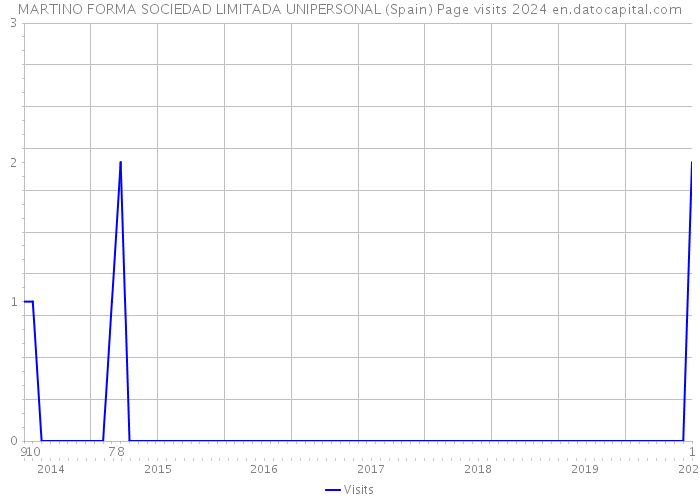 MARTINO FORMA SOCIEDAD LIMITADA UNIPERSONAL (Spain) Page visits 2024 