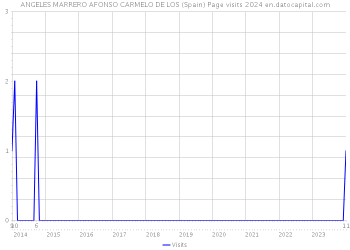 ANGELES MARRERO AFONSO CARMELO DE LOS (Spain) Page visits 2024 