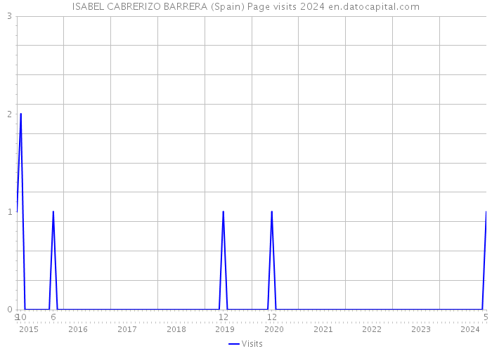 ISABEL CABRERIZO BARRERA (Spain) Page visits 2024 